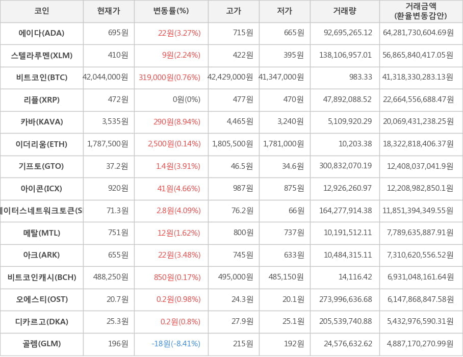 비트코인, 에이다, 스텔라루멘, 리플, 카바, 이더리움, 기프토, 아이콘, 스테이터스네트워크토큰, 메탈, 아크, 비트코인캐시, 오에스티, 디카르고, 골렘