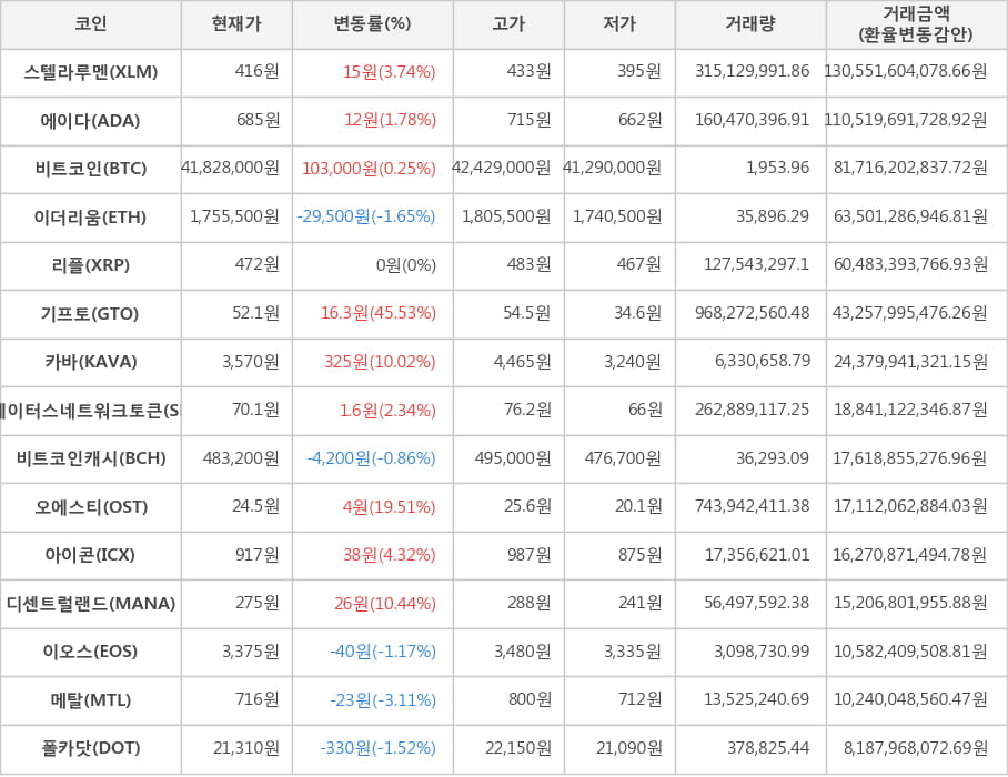 비트코인, 스텔라루멘, 에이다, 이더리움, 리플, 기프토, 카바, 스테이터스네트워크토큰, 비트코인캐시, 오에스티, 아이콘, 디센트럴랜드, 이오스, 메탈, 폴카닷