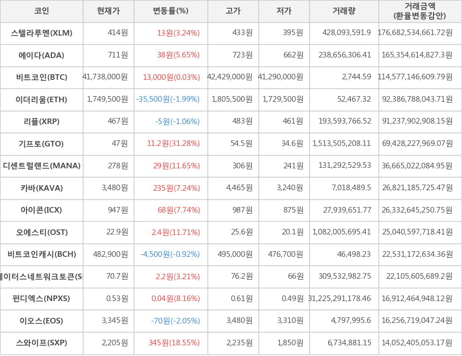 비트코인, 스텔라루멘, 에이다, 이더리움, 리플, 기프토, 디센트럴랜드, 카바, 아이콘, 오에스티, 비트코인캐시, 스테이터스네트워크토큰, 펀디엑스, 이오스, 스와이프