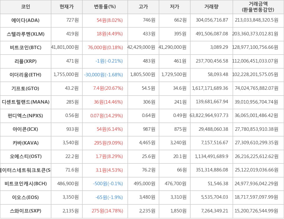 비트코인, 에이다, 스텔라루멘, 리플, 이더리움, 기프토, 디센트럴랜드, 펀디엑스, 아이콘, 카바, 오에스티, 스테이터스네트워크토큰, 비트코인캐시, 이오스, 스와이프