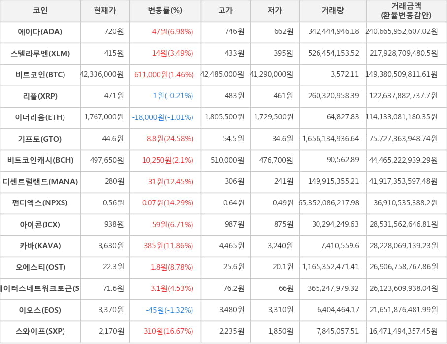 비트코인, 에이다, 스텔라루멘, 리플, 이더리움, 기프토, 비트코인캐시, 디센트럴랜드, 펀디엑스, 아이콘, 카바, 오에스티, 스테이터스네트워크토큰, 이오스, 스와이프