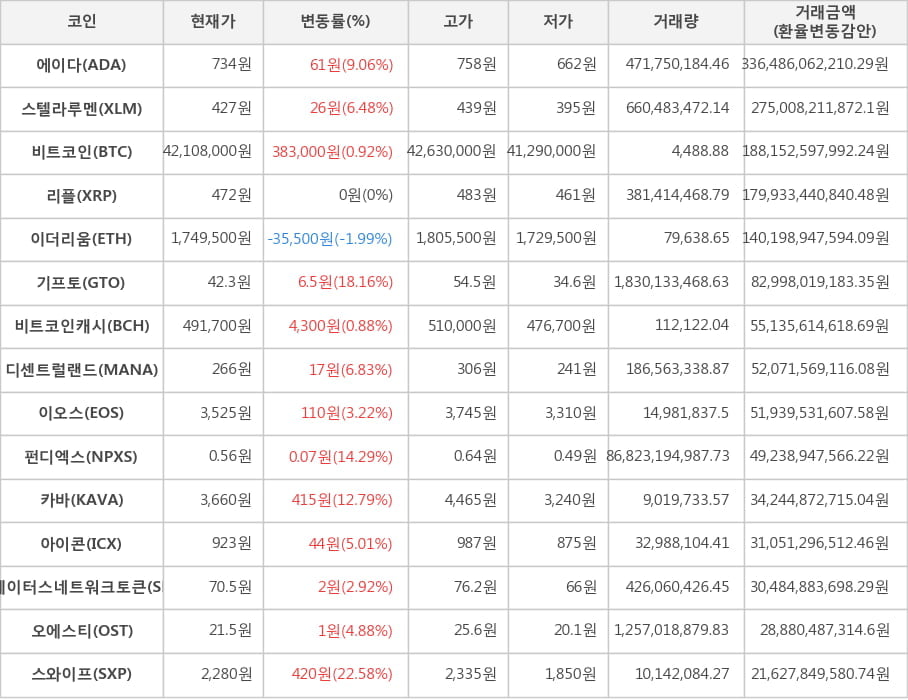 비트코인, 에이다, 스텔라루멘, 리플, 이더리움, 기프토, 비트코인캐시, 디센트럴랜드, 이오스, 펀디엑스, 카바, 아이콘, 스테이터스네트워크토큰, 오에스티, 스와이프