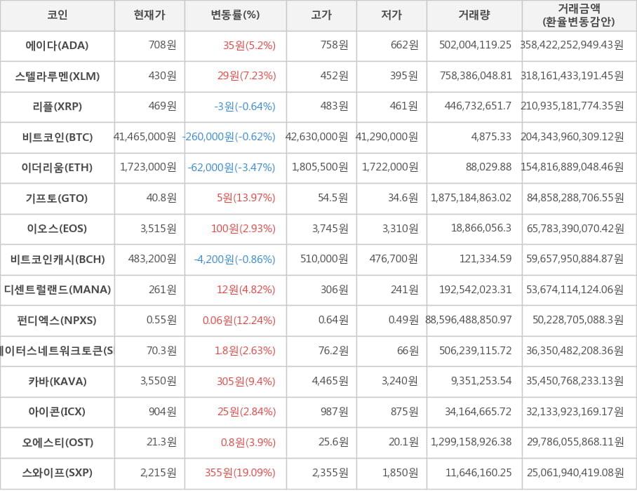 비트코인, 에이다, 스텔라루멘, 리플, 이더리움, 기프토, 이오스, 비트코인캐시, 디센트럴랜드, 펀디엑스, 스테이터스네트워크토큰, 카바, 아이콘, 오에스티, 스와이프