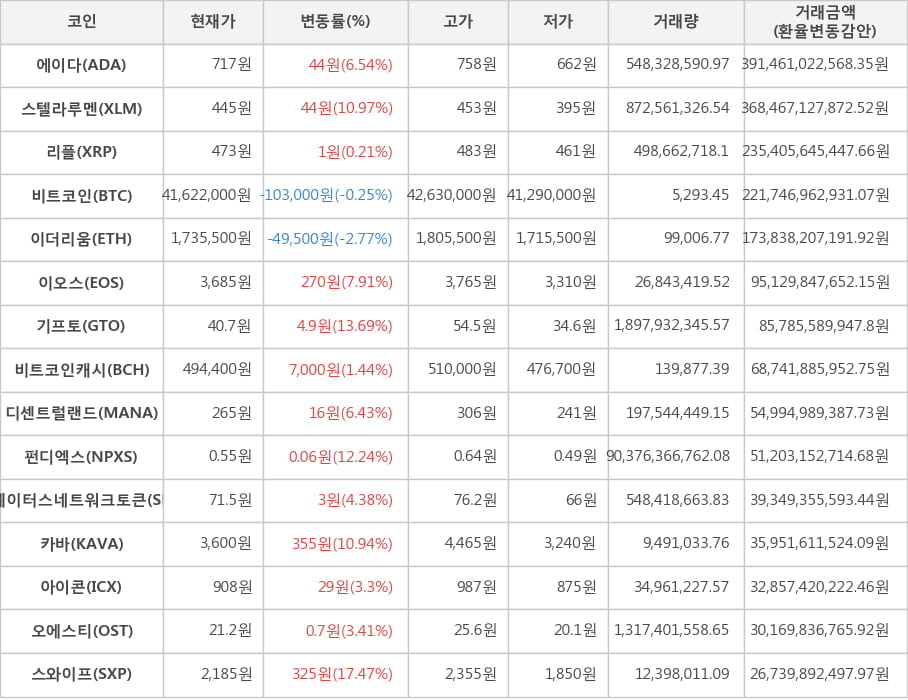 비트코인, 에이다, 스텔라루멘, 리플, 이더리움, 이오스, 기프토, 비트코인캐시, 디센트럴랜드, 펀디엑스, 스테이터스네트워크토큰, 카바, 아이콘, 오에스티, 스와이프