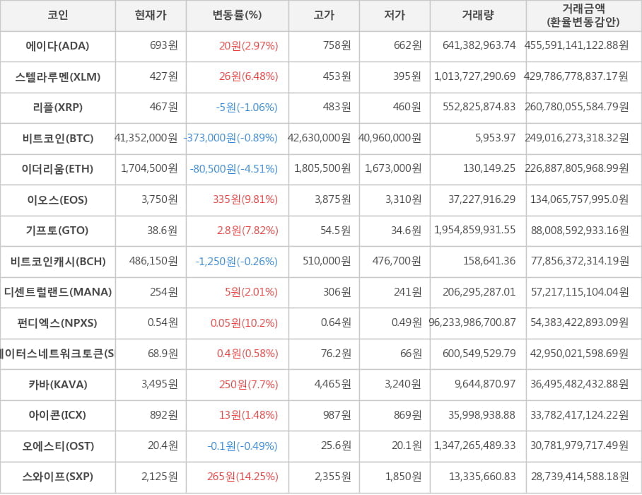 비트코인, 에이다, 스텔라루멘, 리플, 이더리움, 이오스, 기프토, 비트코인캐시, 디센트럴랜드, 펀디엑스, 스테이터스네트워크토큰, 카바, 아이콘, 오에스티, 스와이프