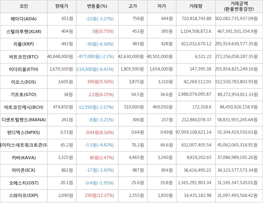 비트코인, 에이다, 스텔라루멘, 리플, 이더리움, 이오스, 기프토, 비트코인캐시, 디센트럴랜드, 펀디엑스, 스테이터스네트워크토큰, 카바, 아이콘, 오에스티, 스와이프