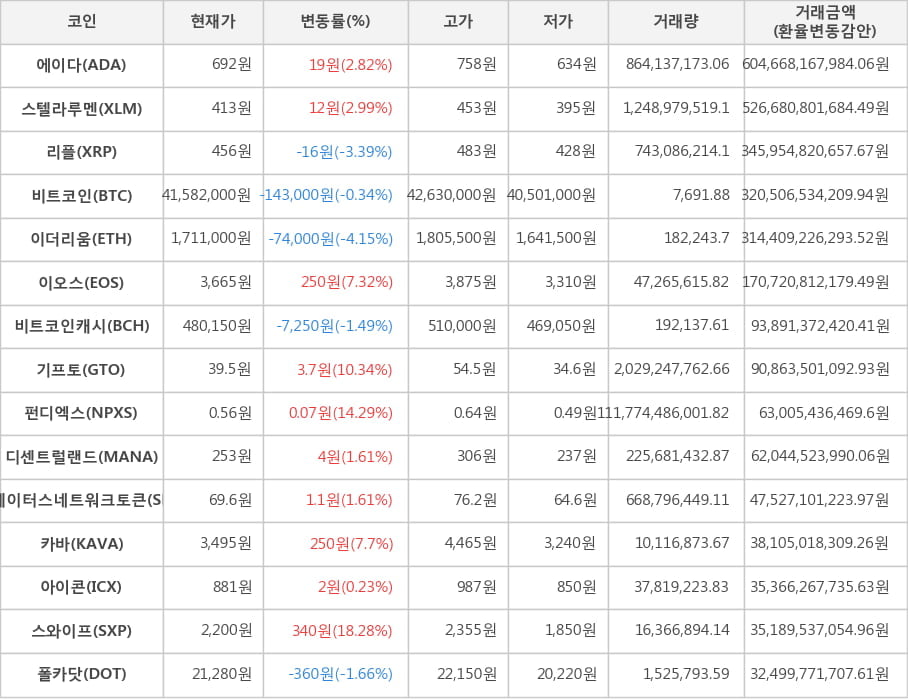 비트코인, 에이다, 스텔라루멘, 리플, 이더리움, 이오스, 비트코인캐시, 기프토, 펀디엑스, 디센트럴랜드, 스테이터스네트워크토큰, 카바, 아이콘, 스와이프, 폴카닷