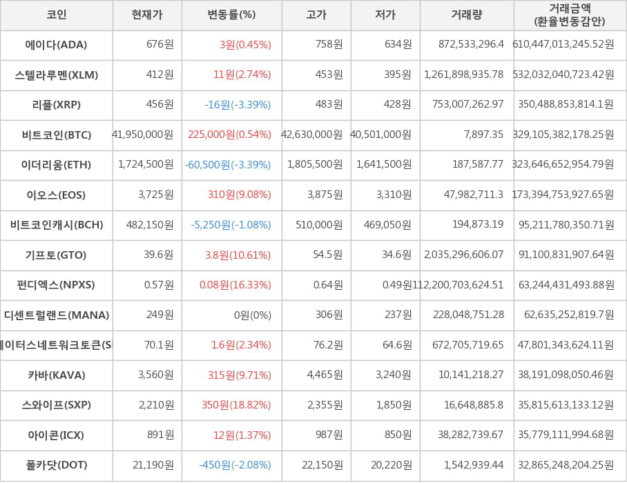 비트코인, 에이다, 스텔라루멘, 리플, 이더리움, 이오스, 비트코인캐시, 기프토, 펀디엑스, 디센트럴랜드, 스테이터스네트워크토큰, 카바, 스와이프, 아이콘, 폴카닷