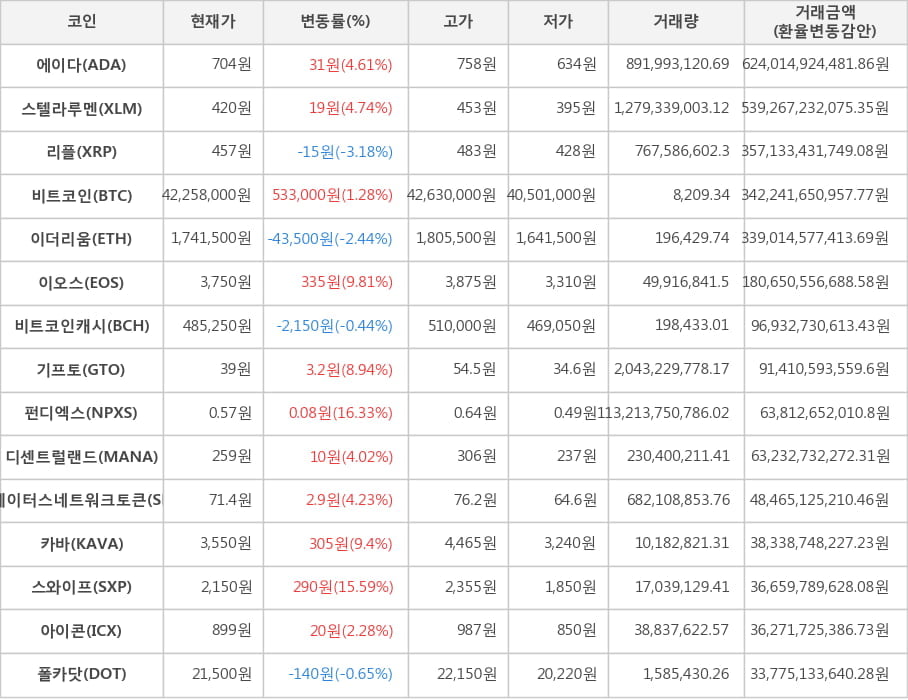 비트코인, 에이다, 스텔라루멘, 리플, 이더리움, 이오스, 비트코인캐시, 기프토, 펀디엑스, 디센트럴랜드, 스테이터스네트워크토큰, 카바, 스와이프, 아이콘, 폴카닷