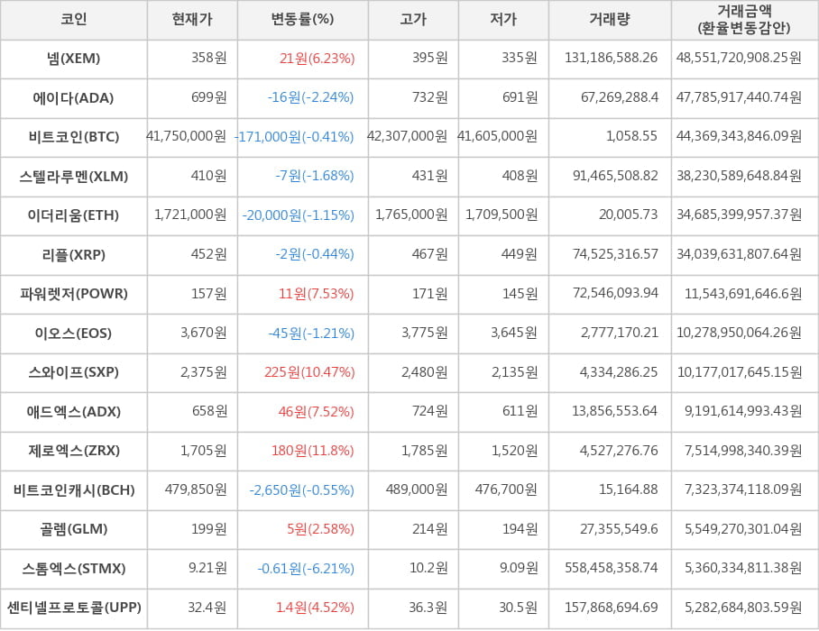 비트코인, 넴, 에이다, 스텔라루멘, 이더리움, 리플, 파워렛저, 이오스, 스와이프, 애드엑스, 제로엑스, 비트코인캐시, 골렘, 스톰엑스, 센티넬프로토콜