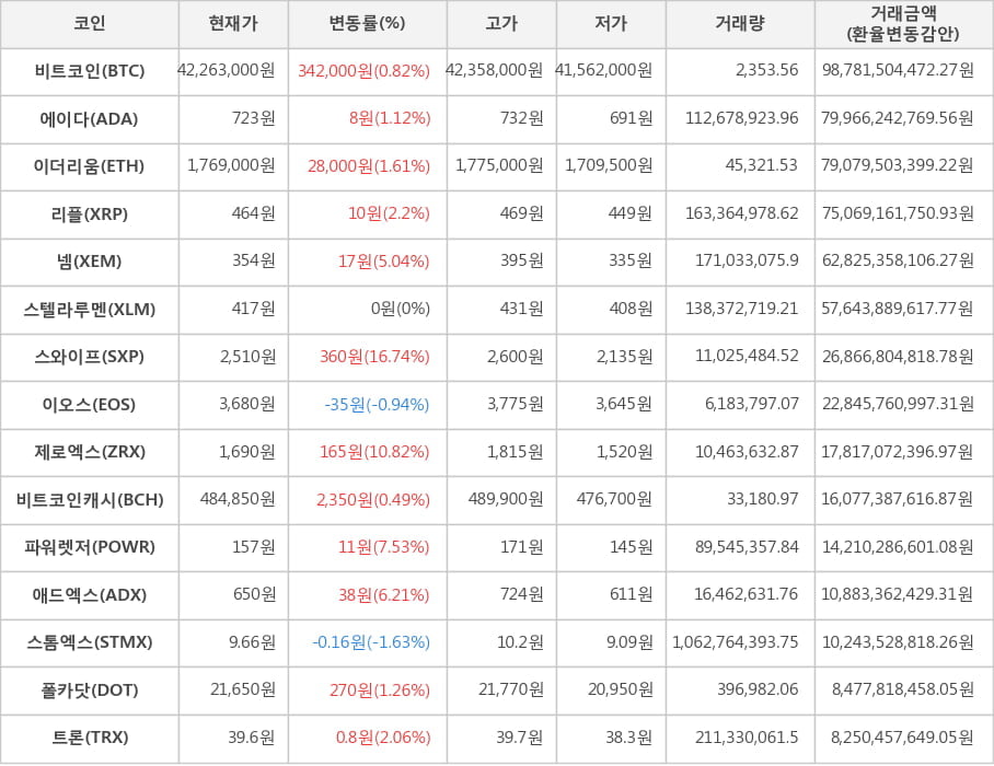 비트코인, 에이다, 이더리움, 리플, 넴, 스텔라루멘, 스와이프, 이오스, 제로엑스, 비트코인캐시, 파워렛저, 애드엑스, 스톰엑스, 폴카닷, 트론