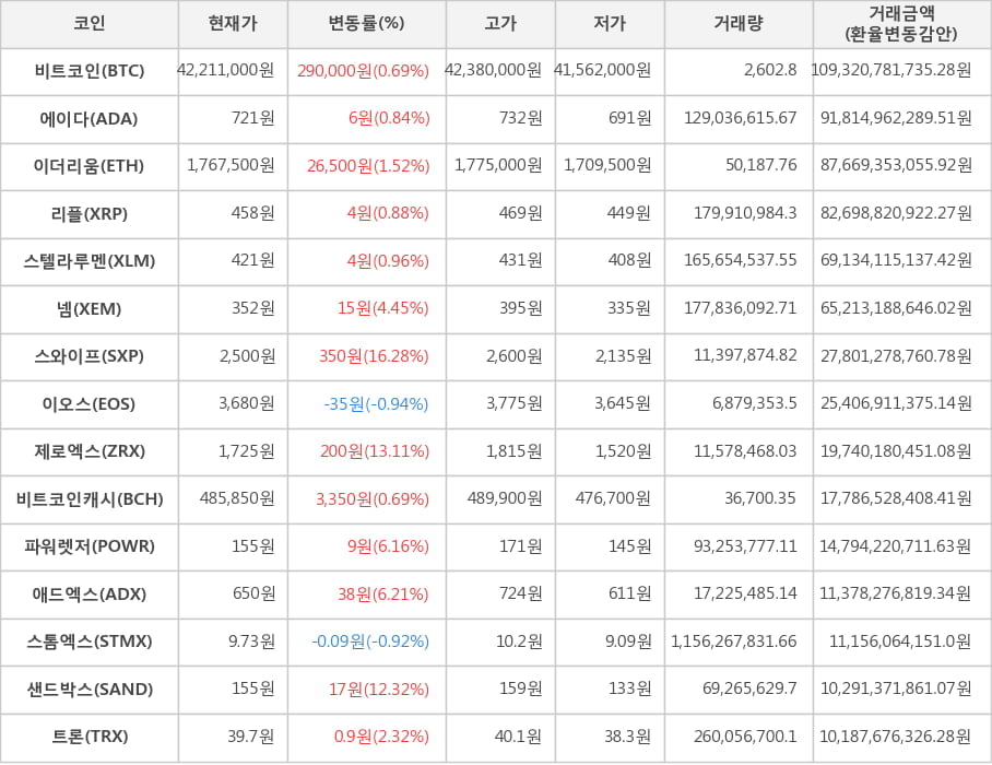 비트코인, 에이다, 이더리움, 리플, 스텔라루멘, 넴, 스와이프, 이오스, 제로엑스, 비트코인캐시, 파워렛저, 애드엑스, 스톰엑스, 샌드박스, 트론