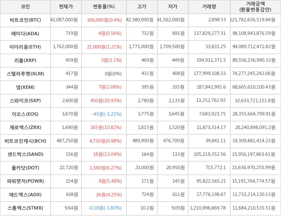 비트코인, 에이다, 이더리움, 리플, 스텔라루멘, 넴, 스와이프, 이오스, 제로엑스, 비트코인캐시, 샌드박스, 폴카닷, 파워렛저, 애드엑스, 스톰엑스