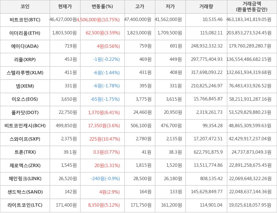 비트코인, 이더리움, 에이다, 리플, 스텔라루멘, 넴, 이오스, 폴카닷, 비트코인캐시, 스와이프, 트론, 제로엑스, 체인링크, 샌드박스, 라이트코인