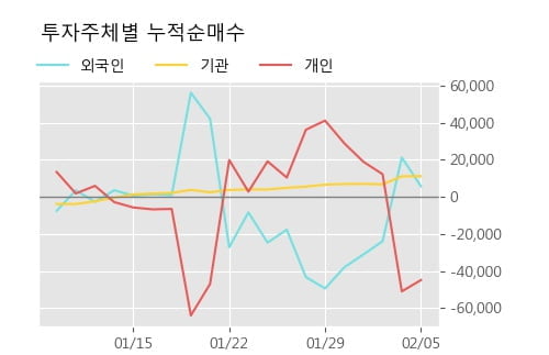 '엔텔스' 52주 신고가 경신, 단기·중기 이평선 정배열로 상승세