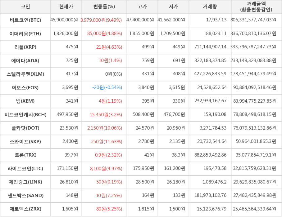 비트코인, 이더리움, 리플, 에이다, 스텔라루멘, 이오스, 넴, 비트코인캐시, 폴카닷, 스와이프, 트론, 라이트코인, 체인링크, 샌드박스, 제로엑스