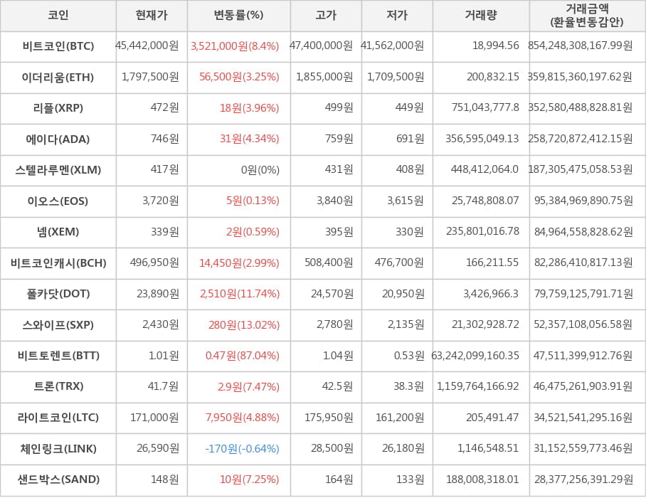 비트코인, 이더리움, 리플, 에이다, 스텔라루멘, 이오스, 넴, 비트코인캐시, 폴카닷, 스와이프, 비트토렌트, 트론, 라이트코인, 체인링크, 샌드박스