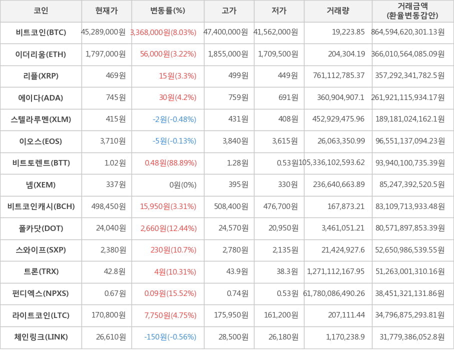 비트코인, 이더리움, 리플, 에이다, 스텔라루멘, 이오스, 비트토렌트, 넴, 비트코인캐시, 폴카닷, 스와이프, 트론, 펀디엑스, 라이트코인, 체인링크