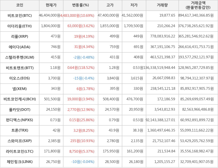 비트코인, 이더리움, 리플, 에이다, 스텔라루멘, 비트토렌트, 이오스, 넴, 비트코인캐시, 폴카닷, 펀디엑스, 트론, 스와이프, 라이트코인, 체인링크