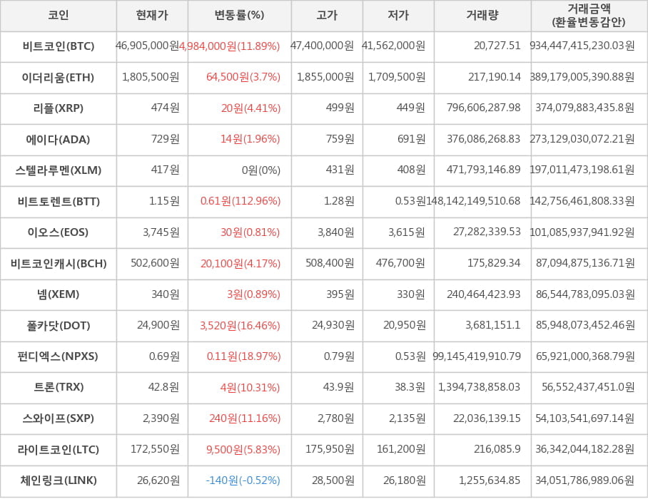 비트코인, 이더리움, 리플, 에이다, 스텔라루멘, 비트토렌트, 이오스, 비트코인캐시, 넴, 폴카닷, 펀디엑스, 트론, 스와이프, 라이트코인, 체인링크