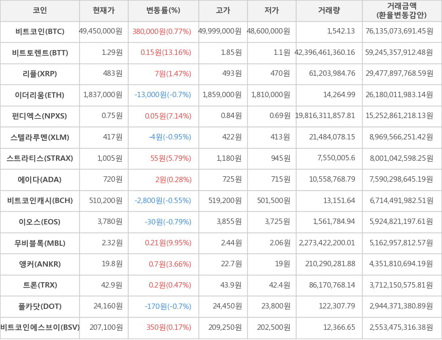 비트코인, 비트토렌트, 리플, 이더리움, 펀디엑스, 스텔라루멘, 스트라티스, 에이다, 비트코인캐시, 이오스, 무비블록, 앵커, 트론, 폴카닷, 비트코인에스브이