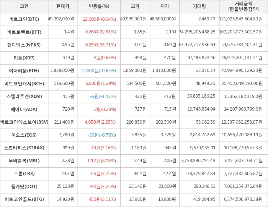 비트코인, 비트토렌트, 펀디엑스, 리플, 이더리움, 비트코인캐시, 스텔라루멘, 에이다, 비트코인에스브이, 이오스, 스트라티스, 무비블록, 트론, 폴카닷, 비트코인골드