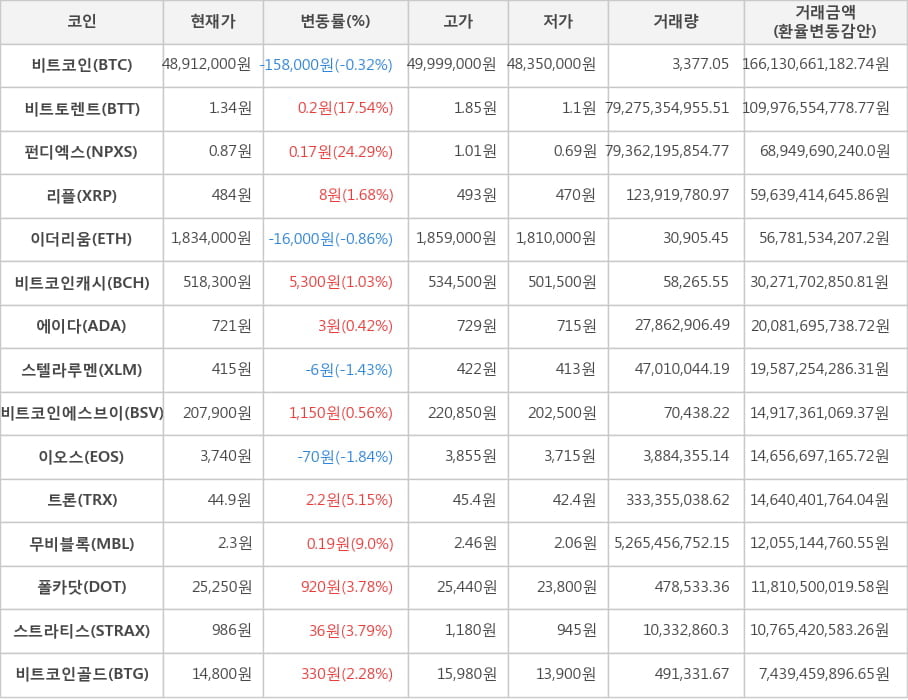 비트코인, 비트토렌트, 펀디엑스, 리플, 이더리움, 비트코인캐시, 에이다, 스텔라루멘, 비트코인에스브이, 이오스, 트론, 무비블록, 폴카닷, 스트라티스, 비트코인골드