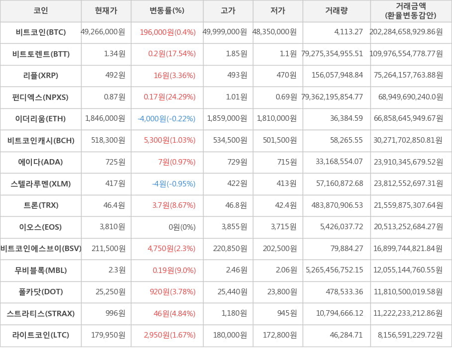 비트코인, 비트토렌트, 리플, 펀디엑스, 이더리움, 비트코인캐시, 에이다, 스텔라루멘, 트론, 이오스, 비트코인에스브이, 무비블록, 폴카닷, 스트라티스, 라이트코인