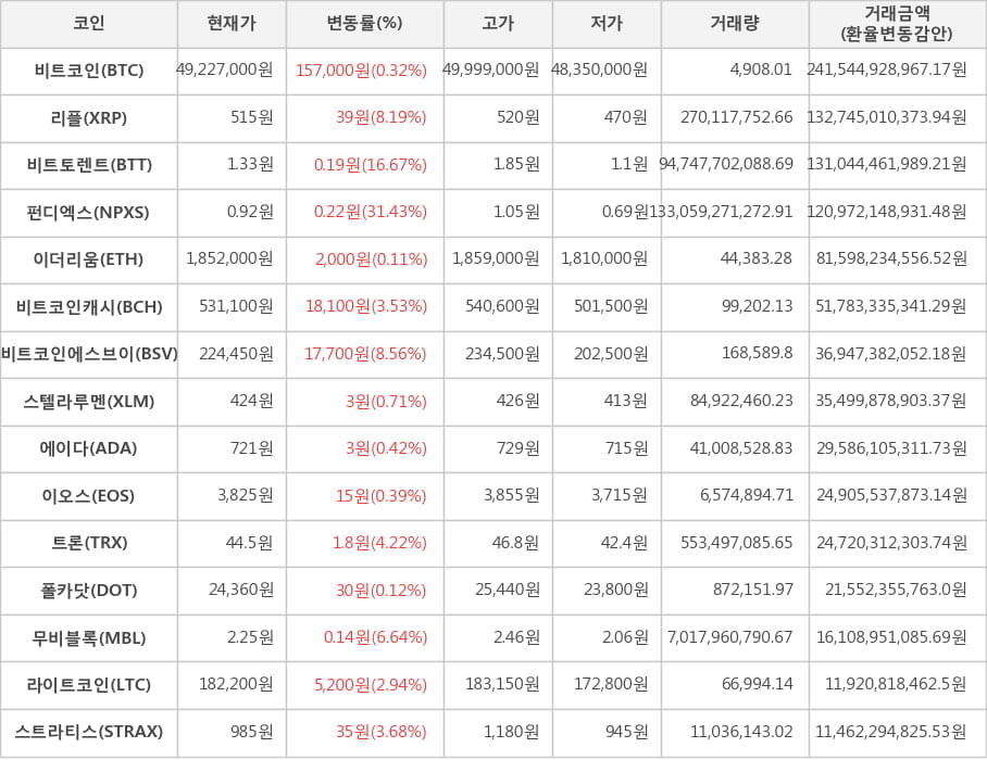 비트코인, 리플, 비트토렌트, 펀디엑스, 이더리움, 비트코인캐시, 비트코인에스브이, 스텔라루멘, 에이다, 이오스, 트론, 폴카닷, 무비블록, 라이트코인, 스트라티스