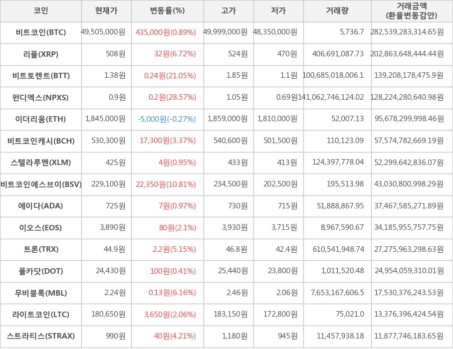 비트코인, 리플, 비트토렌트, 펀디엑스, 이더리움, 비트코인캐시, 스텔라루멘, 비트코인에스브이, 에이다, 이오스, 트론, 폴카닷, 무비블록, 라이트코인, 스트라티스