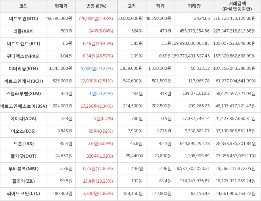 비트코인, 리플, 비트토렌트, 펀디엑스, 이더리움, 비트코인캐시, 스텔라루멘, 비트코인에스브이, 에이다, 이오스, 트론, 폴카닷, 무비블록, 질리카, 라이트코인