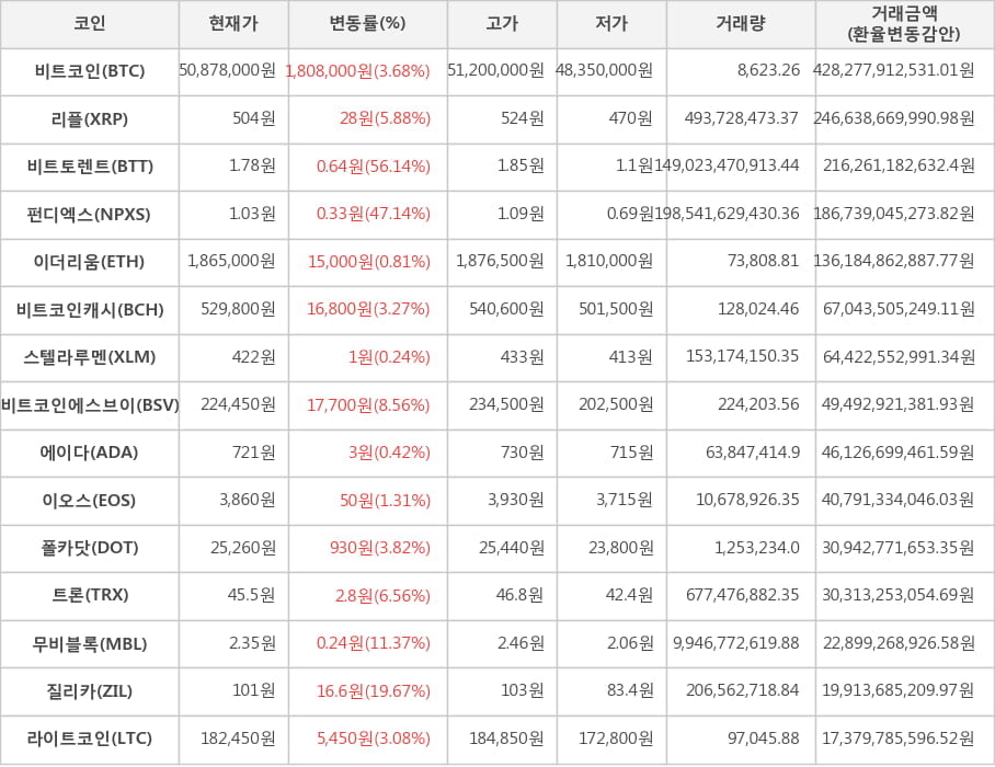 비트코인, 리플, 비트토렌트, 펀디엑스, 이더리움, 비트코인캐시, 스텔라루멘, 비트코인에스브이, 에이다, 이오스, 폴카닷, 트론, 무비블록, 질리카, 라이트코인