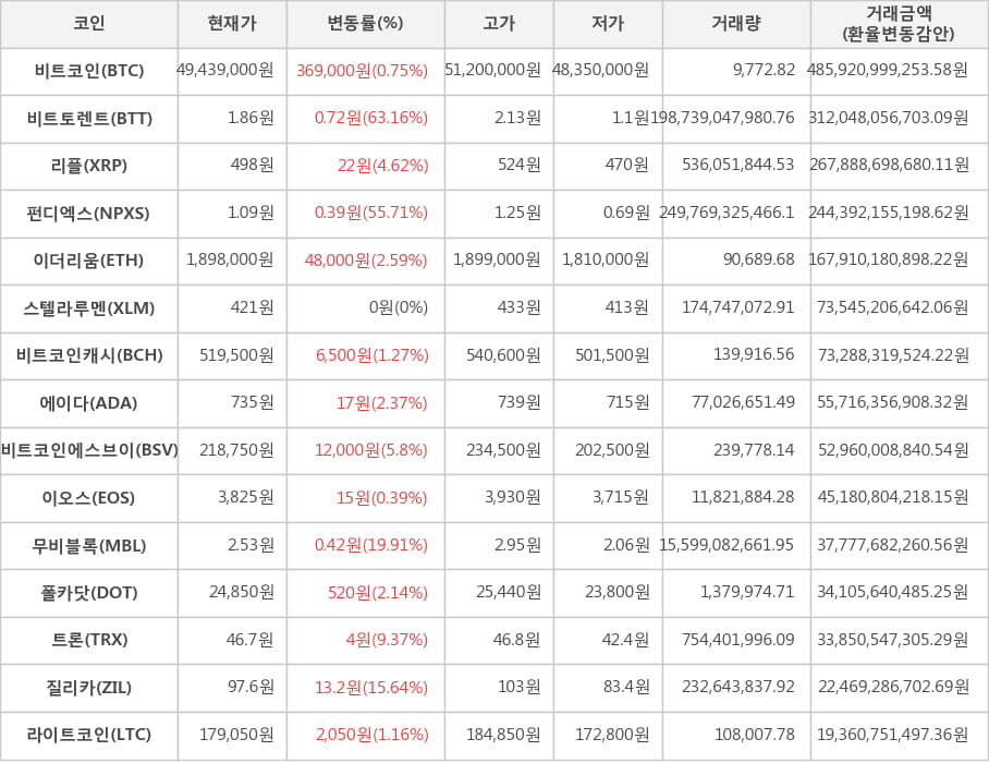 비트코인, 비트토렌트, 리플, 펀디엑스, 이더리움, 스텔라루멘, 비트코인캐시, 에이다, 비트코인에스브이, 이오스, 무비블록, 폴카닷, 트론, 질리카, 라이트코인