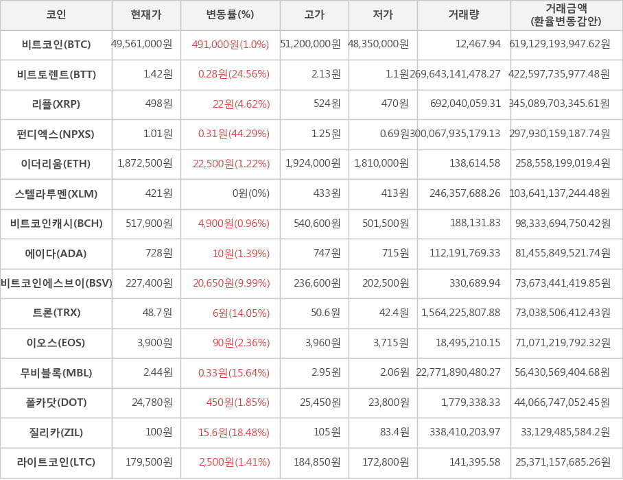 비트코인, 비트토렌트, 리플, 펀디엑스, 이더리움, 스텔라루멘, 비트코인캐시, 에이다, 비트코인에스브이, 트론, 이오스, 무비블록, 폴카닷, 질리카, 라이트코인