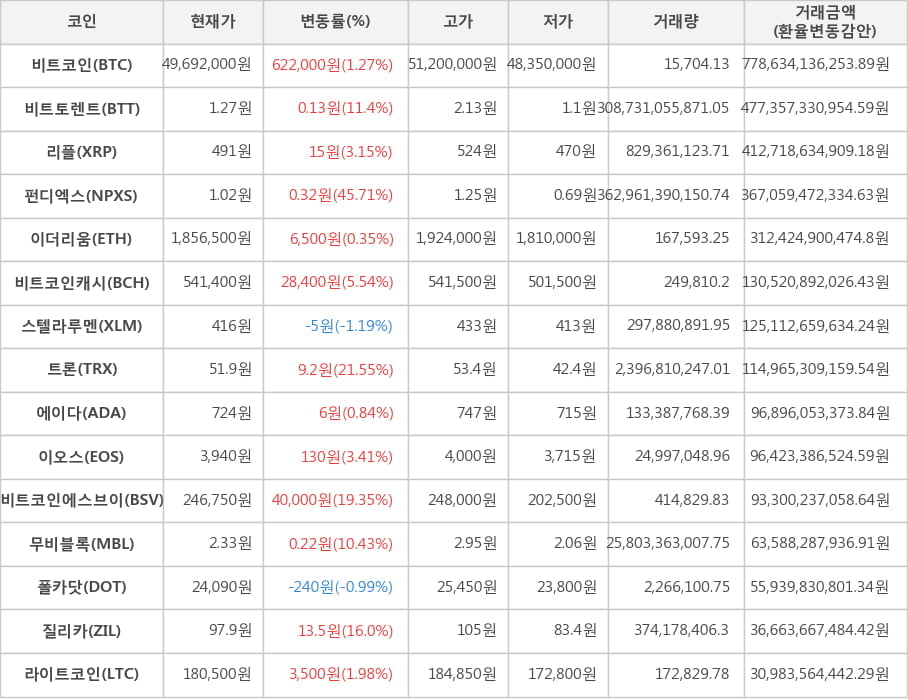 비트코인, 비트토렌트, 리플, 펀디엑스, 이더리움, 비트코인캐시, 스텔라루멘, 트론, 에이다, 이오스, 비트코인에스브이, 무비블록, 폴카닷, 질리카, 라이트코인