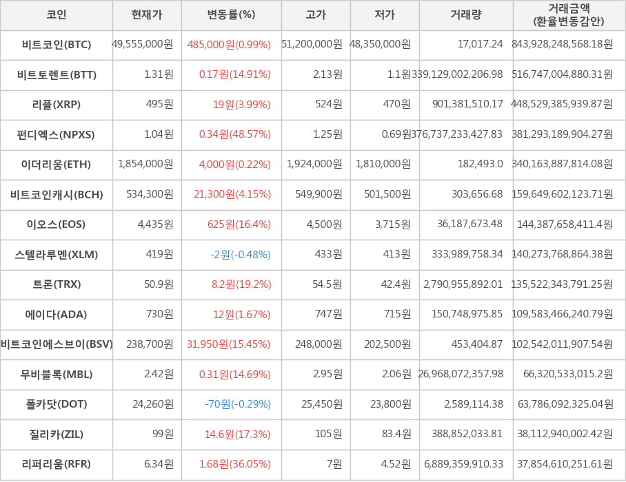 비트코인, 비트토렌트, 리플, 펀디엑스, 이더리움, 비트코인캐시, 이오스, 스텔라루멘, 트론, 에이다, 비트코인에스브이, 무비블록, 폴카닷, 질리카, 리퍼리움