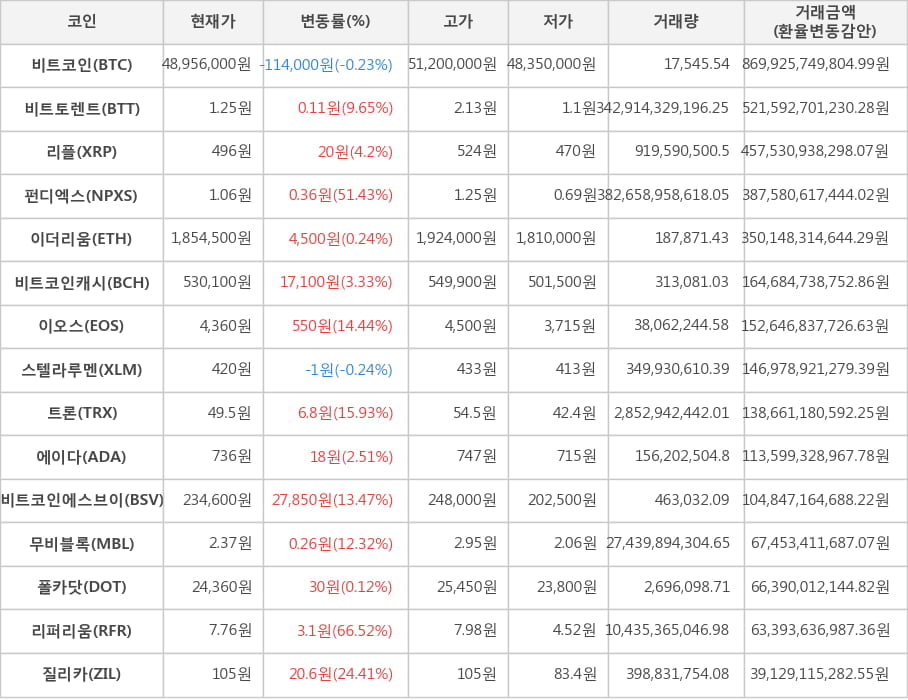 비트코인, 비트토렌트, 리플, 펀디엑스, 이더리움, 비트코인캐시, 이오스, 스텔라루멘, 트론, 에이다, 비트코인에스브이, 무비블록, 폴카닷, 리퍼리움, 질리카