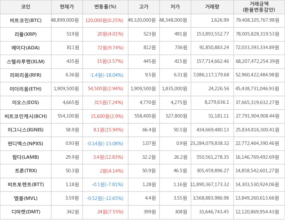 비트코인, 리플, 에이다, 스텔라루멘, 리퍼리움, 이더리움, 이오스, 비트코인캐시, 이그니스, 펀디엑스, 람다, 트론, 비트토렌트, 엠블, 디마켓