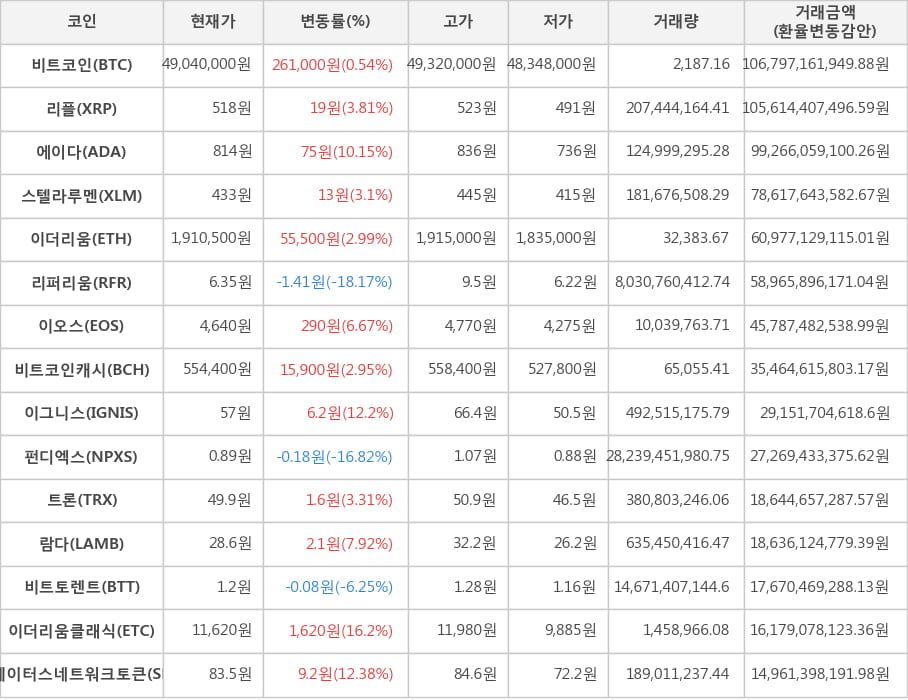 비트코인, 리플, 에이다, 스텔라루멘, 이더리움, 리퍼리움, 이오스, 비트코인캐시, 이그니스, 펀디엑스, 트론, 람다, 비트토렌트, 이더리움클래식, 스테이터스네트워크토큰