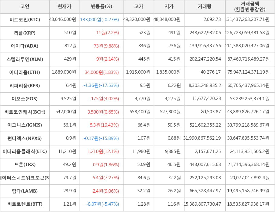 비트코인, 리플, 에이다, 스텔라루멘, 이더리움, 리퍼리움, 이오스, 비트코인캐시, 이그니스, 펀디엑스, 이더리움클래식, 트론, 스테이터스네트워크토큰, 람다, 비트토렌트