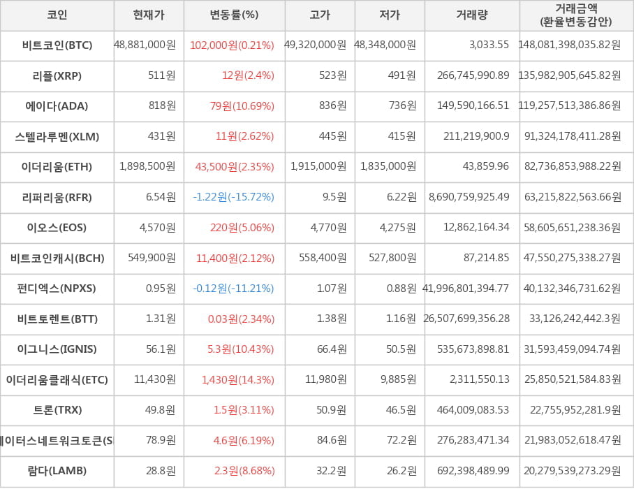 비트코인, 리플, 에이다, 스텔라루멘, 이더리움, 리퍼리움, 이오스, 비트코인캐시, 펀디엑스, 비트토렌트, 이그니스, 이더리움클래식, 트론, 스테이터스네트워크토큰, 람다