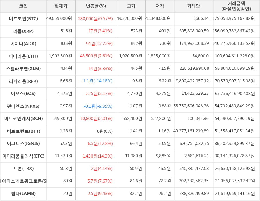 비트코인, 리플, 에이다, 이더리움, 스텔라루멘, 리퍼리움, 이오스, 펀디엑스, 비트코인캐시, 비트토렌트, 이그니스, 이더리움클래식, 트론, 스테이터스네트워크토큰, 람다