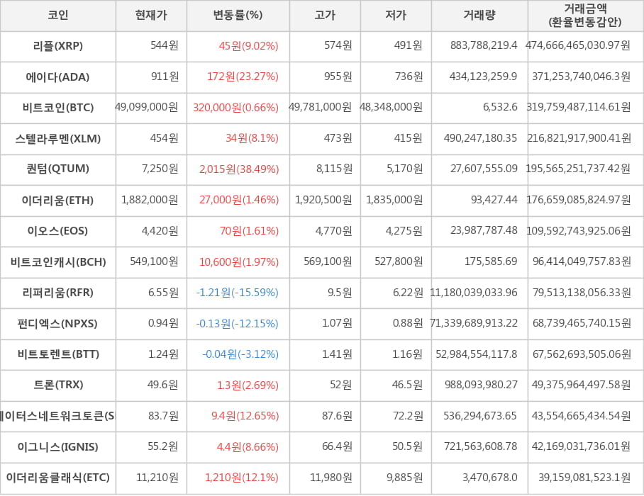 비트코인, 리플, 에이다, 스텔라루멘, 퀀텀, 이더리움, 이오스, 비트코인캐시, 리퍼리움, 펀디엑스, 비트토렌트, 트론, 스테이터스네트워크토큰, 이그니스, 이더리움클래식