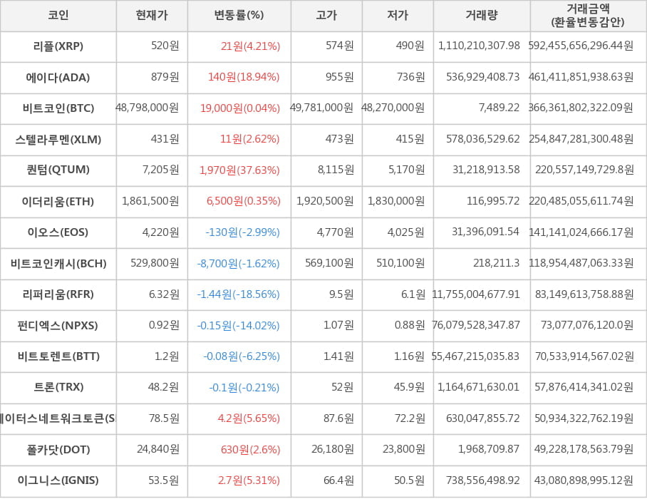 비트코인, 리플, 에이다, 스텔라루멘, 퀀텀, 이더리움, 이오스, 비트코인캐시, 리퍼리움, 펀디엑스, 비트토렌트, 트론, 스테이터스네트워크토큰, 폴카닷, 이그니스