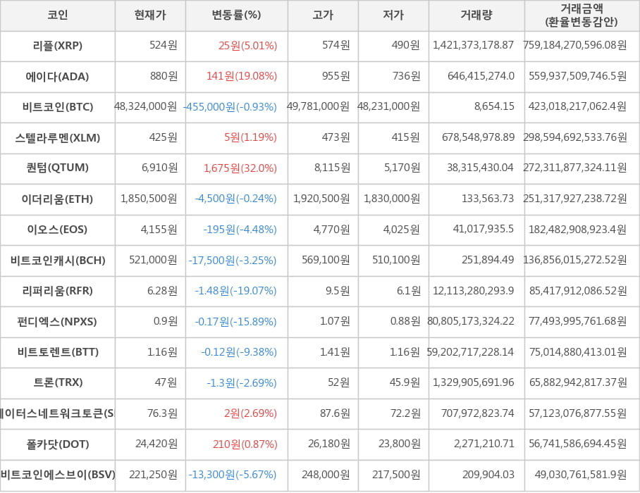 비트코인, 리플, 에이다, 스텔라루멘, 퀀텀, 이더리움, 이오스, 비트코인캐시, 리퍼리움, 펀디엑스, 비트토렌트, 트론, 스테이터스네트워크토큰, 폴카닷, 비트코인에스브이