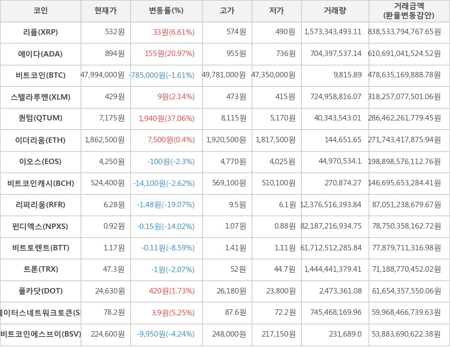 비트코인, 리플, 에이다, 스텔라루멘, 퀀텀, 이더리움, 이오스, 비트코인캐시, 리퍼리움, 펀디엑스, 비트토렌트, 트론, 폴카닷, 스테이터스네트워크토큰, 비트코인에스브이