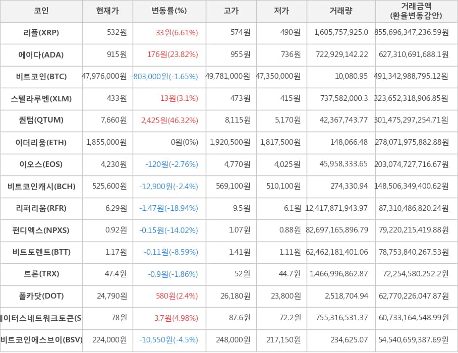 비트코인, 리플, 에이다, 스텔라루멘, 퀀텀, 이더리움, 이오스, 비트코인캐시, 리퍼리움, 펀디엑스, 비트토렌트, 트론, 폴카닷, 스테이터스네트워크토큰, 비트코인에스브이