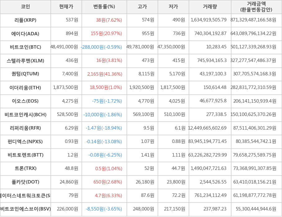 비트코인, 리플, 에이다, 스텔라루멘, 퀀텀, 이더리움, 이오스, 비트코인캐시, 리퍼리움, 펀디엑스, 비트토렌트, 트론, 폴카닷, 스테이터스네트워크토큰, 비트코인에스브이