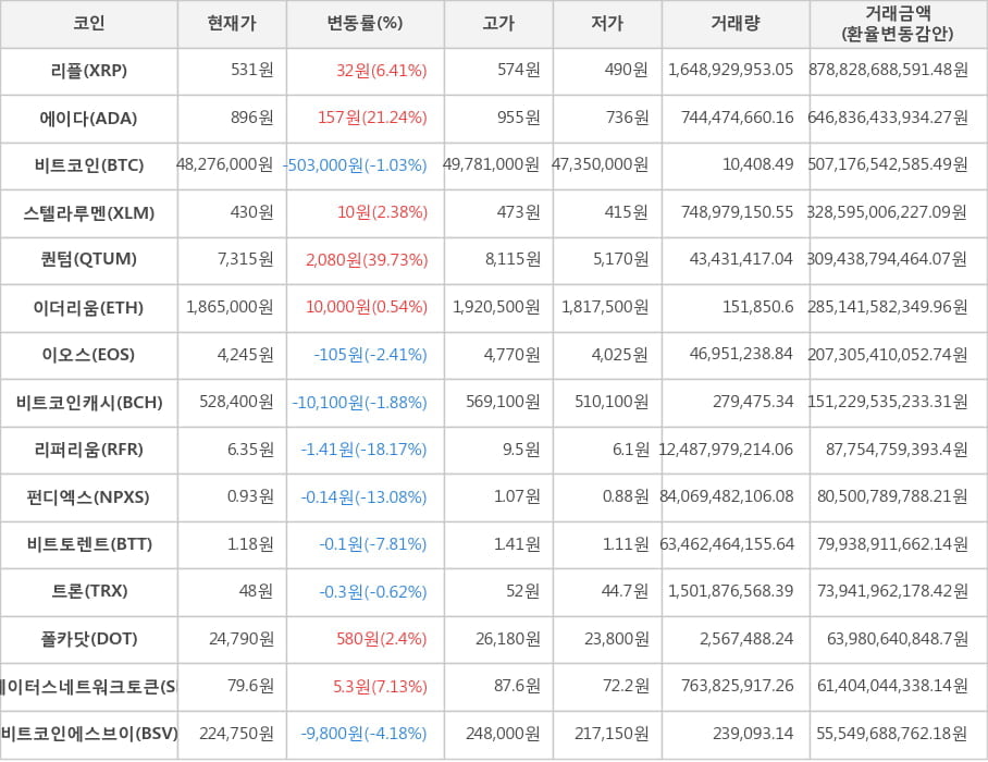 비트코인, 리플, 에이다, 스텔라루멘, 퀀텀, 이더리움, 이오스, 비트코인캐시, 리퍼리움, 펀디엑스, 비트토렌트, 트론, 폴카닷, 스테이터스네트워크토큰, 비트코인에스브이