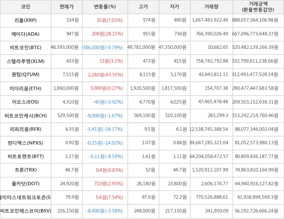 비트코인, 리플, 에이다, 스텔라루멘, 퀀텀, 이더리움, 이오스, 비트코인캐시, 리퍼리움, 펀디엑스, 비트토렌트, 트론, 폴카닷, 스테이터스네트워크토큰, 비트코인에스브이